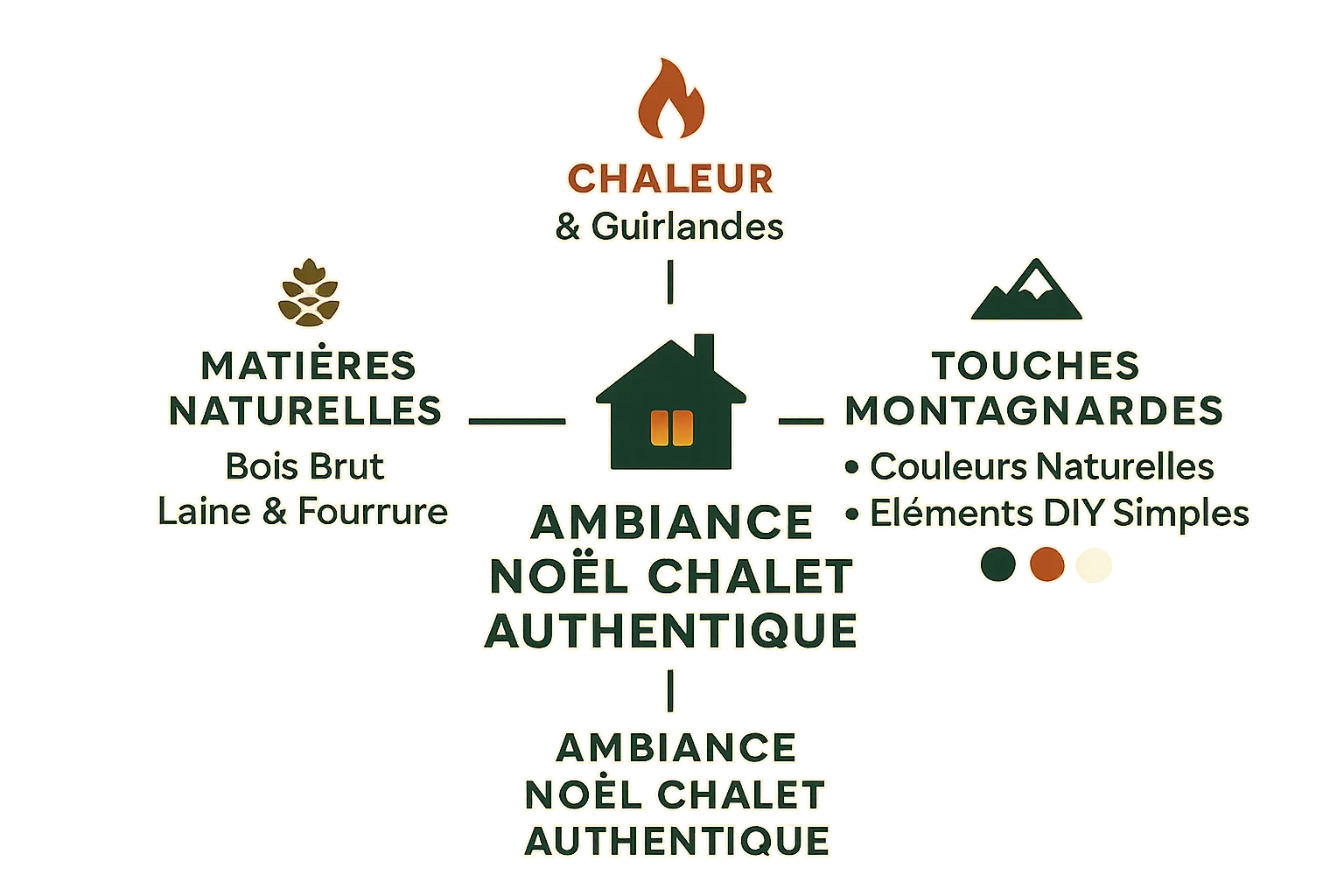 Ambiance chaleureuse de Noël dans un chalet montagnard avec décorations naturelles